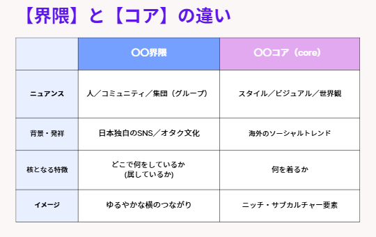 「界隈」と「コア」の違い