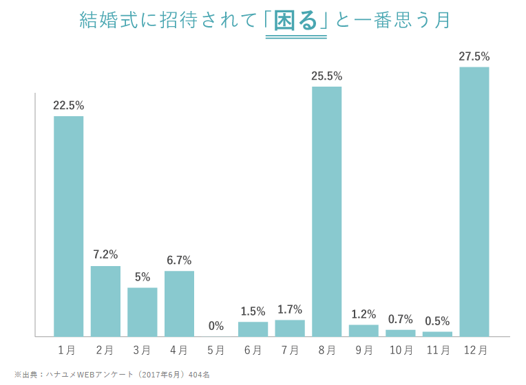 2月結婚式　テーマ