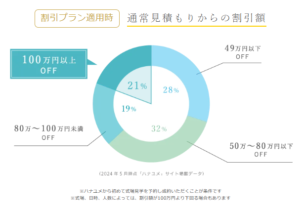 ハナユメ 安い理由